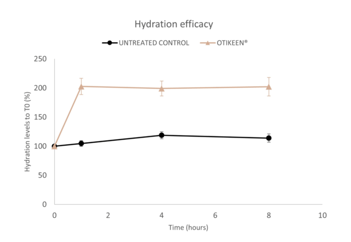 Hyaluronic Acid